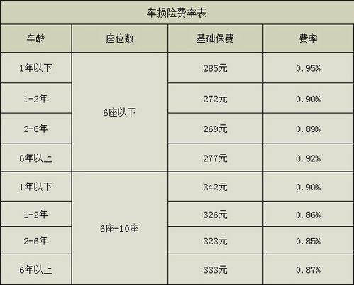 汽车保险五年多少