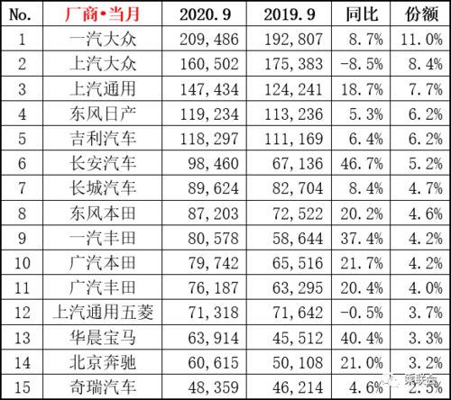 9月汽车销量 排名多少